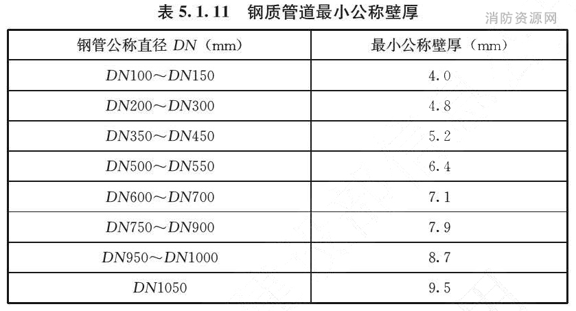 表5.1.11 钢质管道最小公称壁厚