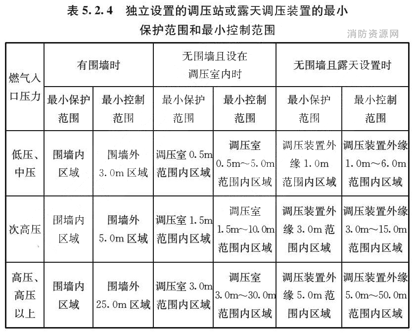 表5.2.4 独立设置的调压站或露天调压装置的最小 保护范围和最小控制范围