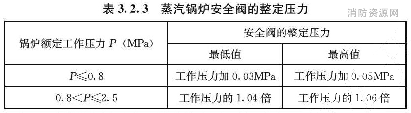 蒸汽锅炉安全阀的整定压力