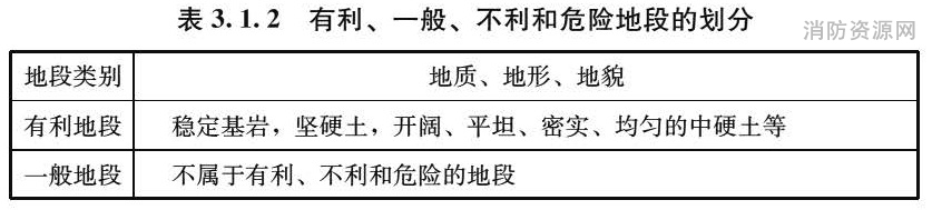 表3.1.2 有利、一般、不利和危险地段的划分