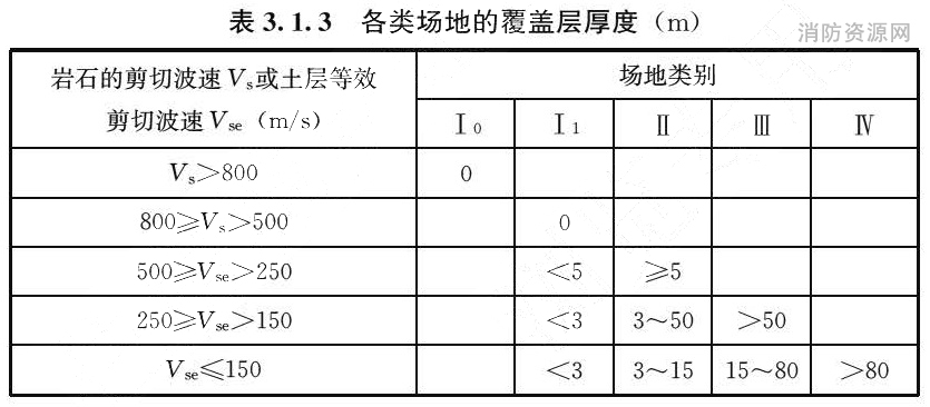 表3.1.3 各类场地的覆盖层厚度（m）