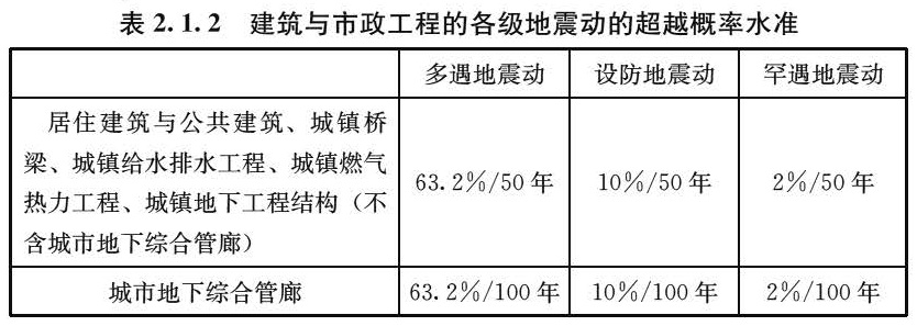 表2.1.2 建筑与市政工程的各级地震动的超越概率水准