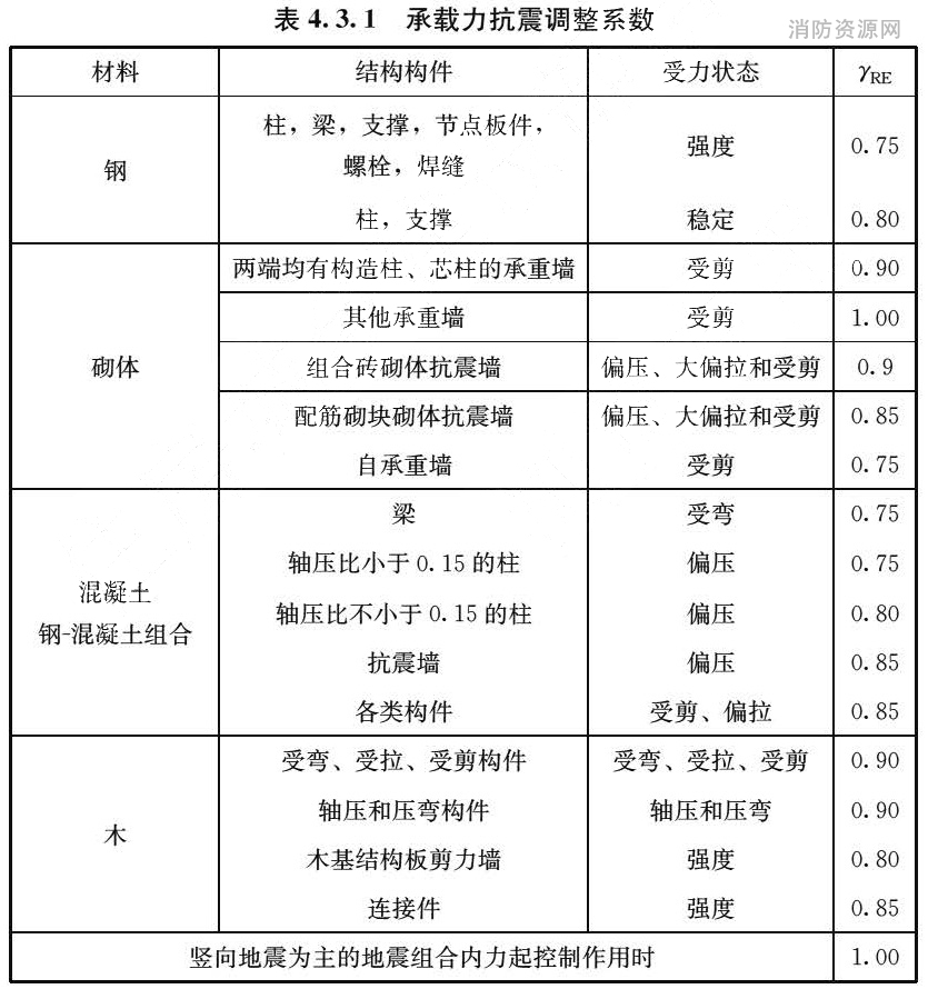 表4.3.1 承载力抗震调整系数