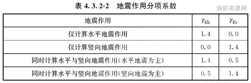 表4.3.2-2 地震作用分项系数