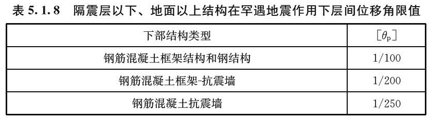 表5.1.8 隔震层以下、地面以上结构在罕遇地震作用下层间位移角限值