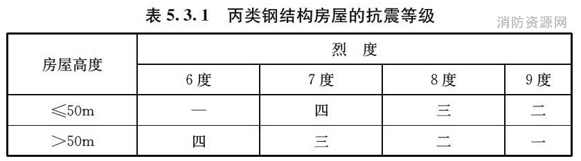 表5.3.1 丙类钢结构房屋的抗震等级