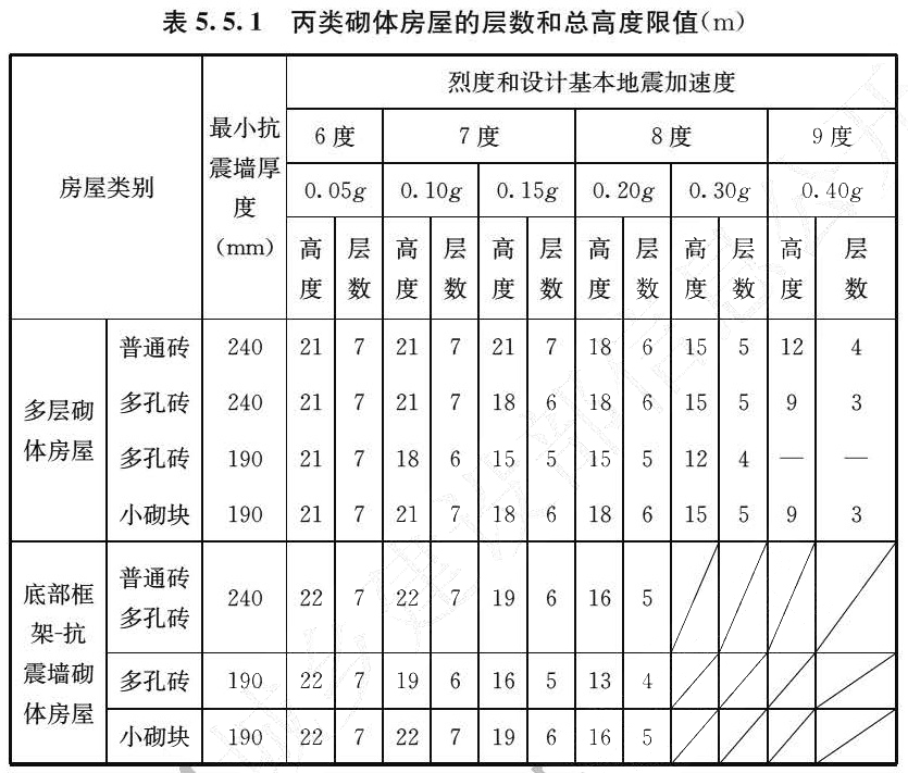 表5.5.1 丙类砌体房屋的层数和总高度限值（m）