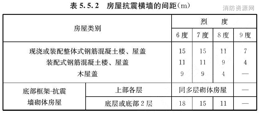 表5.5.2房屋抗震横墙的间距（m）