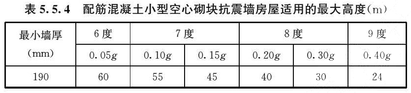 表5.5.4 配筋混凝土小型空心砌块抗震墙房屋适用的最大高度（m）