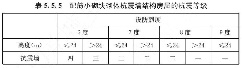 表5.5.5 配筋小砌块砌体抗震墙结构房屋的抗震等级