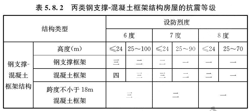  表5.8.2 丙类钢支撑-混凝土框架结构房屋的抗震等级