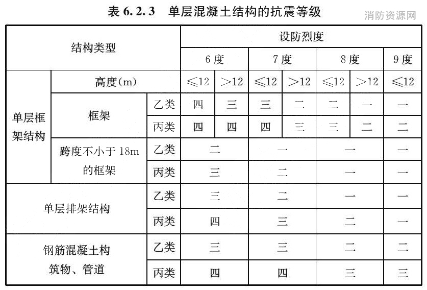 表6.2.3 单层混凝土结构的抗震等级