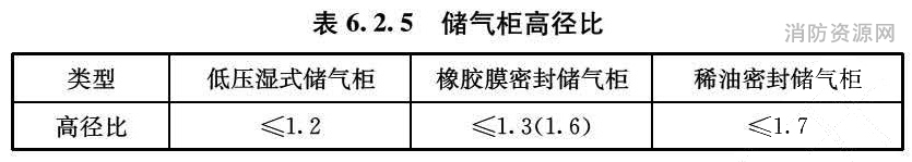 表6.2.5 储气柜高径比 