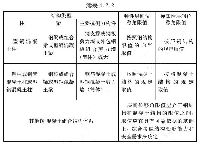 钢-混凝土组合结构层间位移角限值