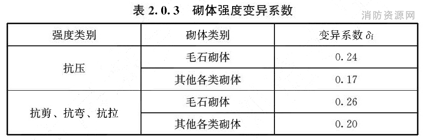 表2.0.3 砌体强度变异系数