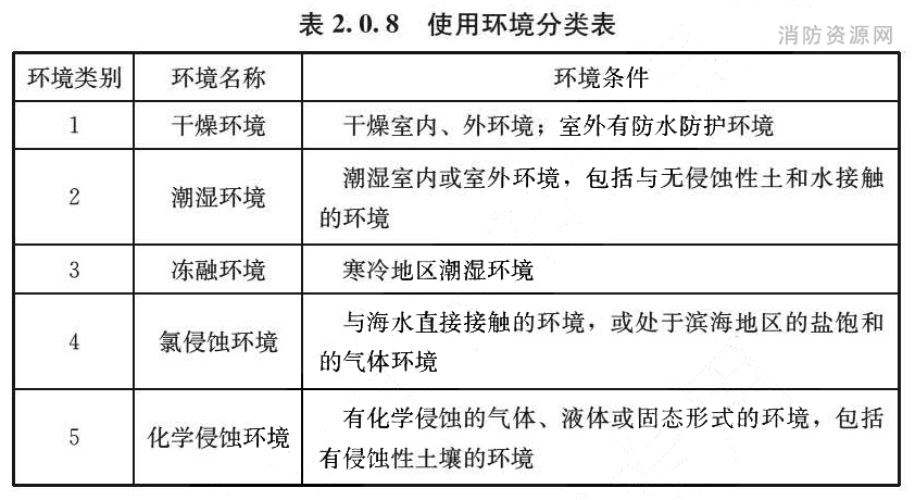 表2.0.8 使用环境分类表