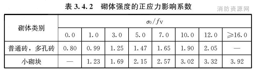 表3.4.2 砌体强度的正应力影响系数