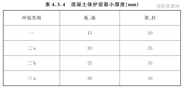 表4.3.4 混凝土保护层最小厚度（mm）