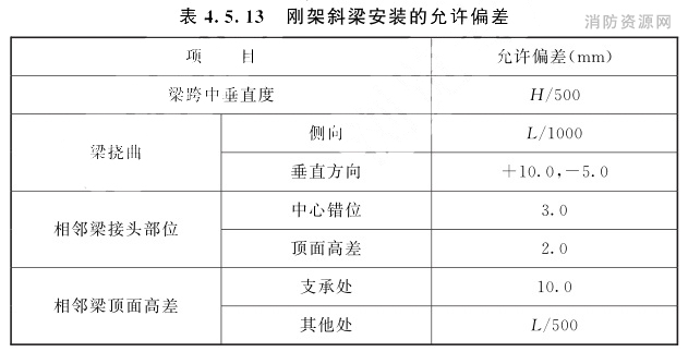 表4.5.13 刚架斜梁安装的允许偏差