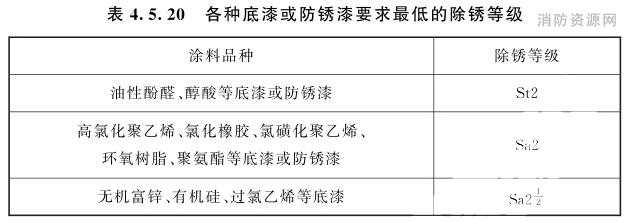 表4.5.20 各种底漆或防锈漆要求最低的除锈等级