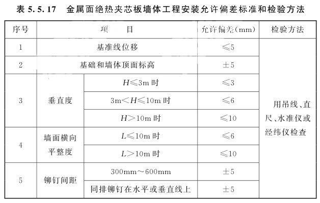 表5.5.17 金属面绝热夹芯板墙体工程安装允许偏差标准和检验方法