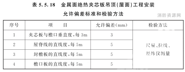 表5.5.18 金属面绝热夹芯板吊顶（屋面）工程安装 允许偏差标准和检验方法