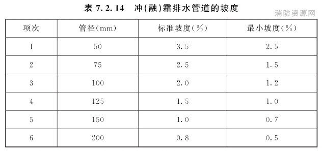 表7.2.14 冲（融）霜排水管道的坡度