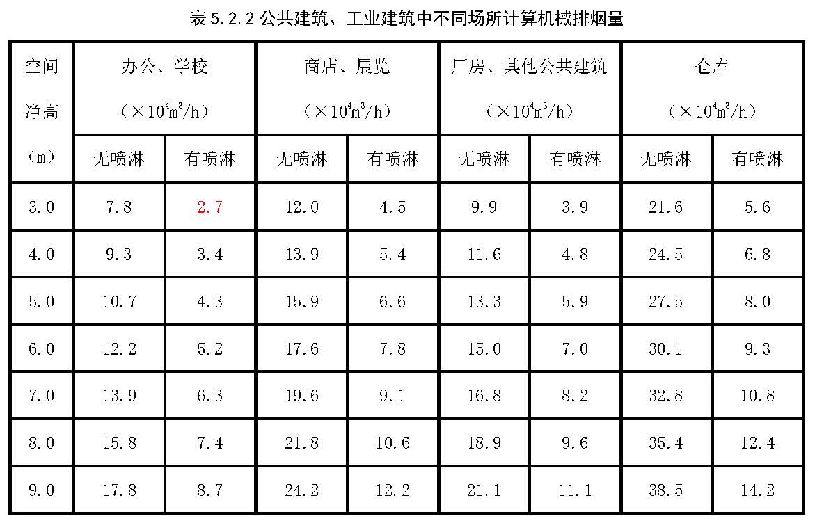 表5.2.2 公共建筑、工业建筑中不同场所计算机械排烟量