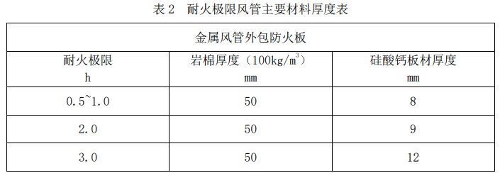 表2 耐火极限风管主要材料厚度表