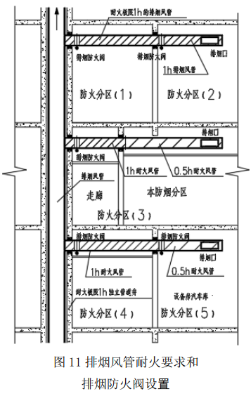 图11 排烟风管耐火要求和 排烟防火阀设置