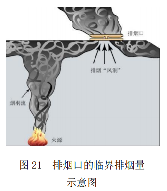 图21 排烟口的临界排烟量 示意图