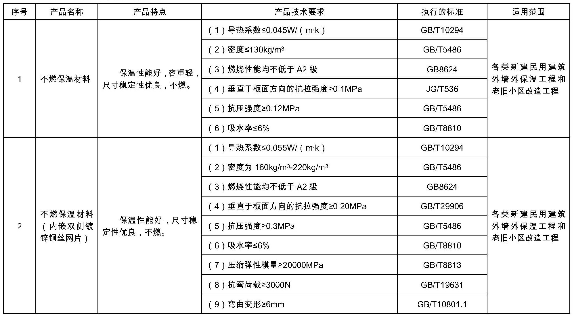 推广使用的保温产品