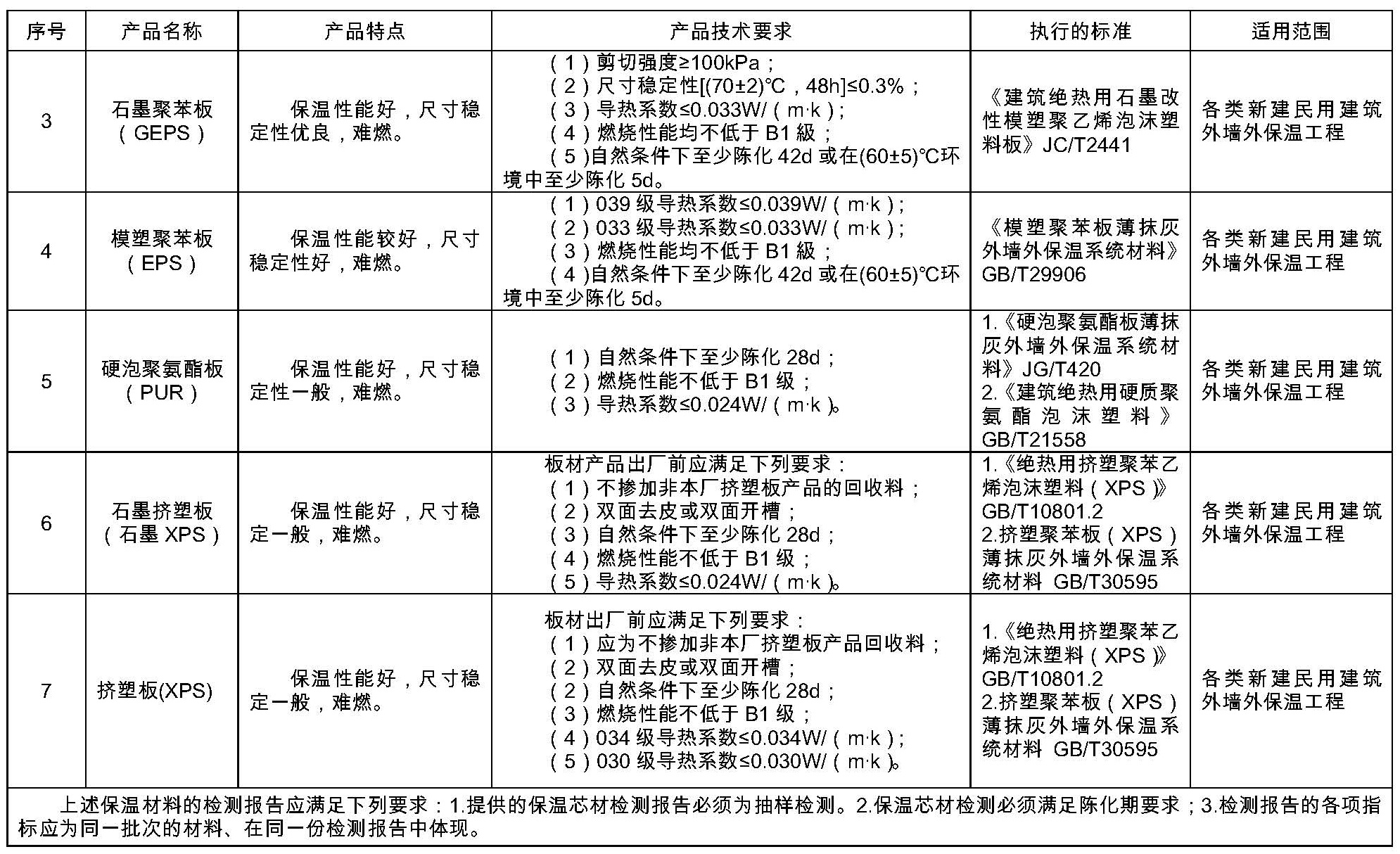 推广使用的保温产品