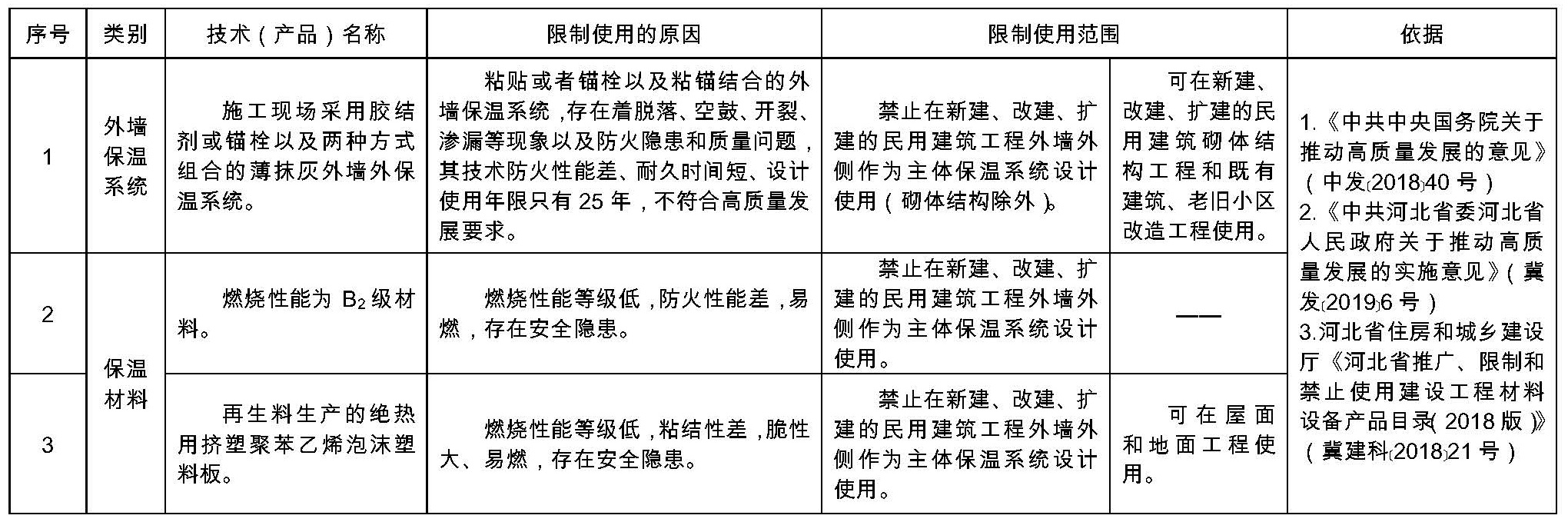 限制使用的外墙保温技术和产品