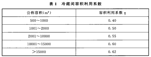 表1 冷藏间容积利用系数