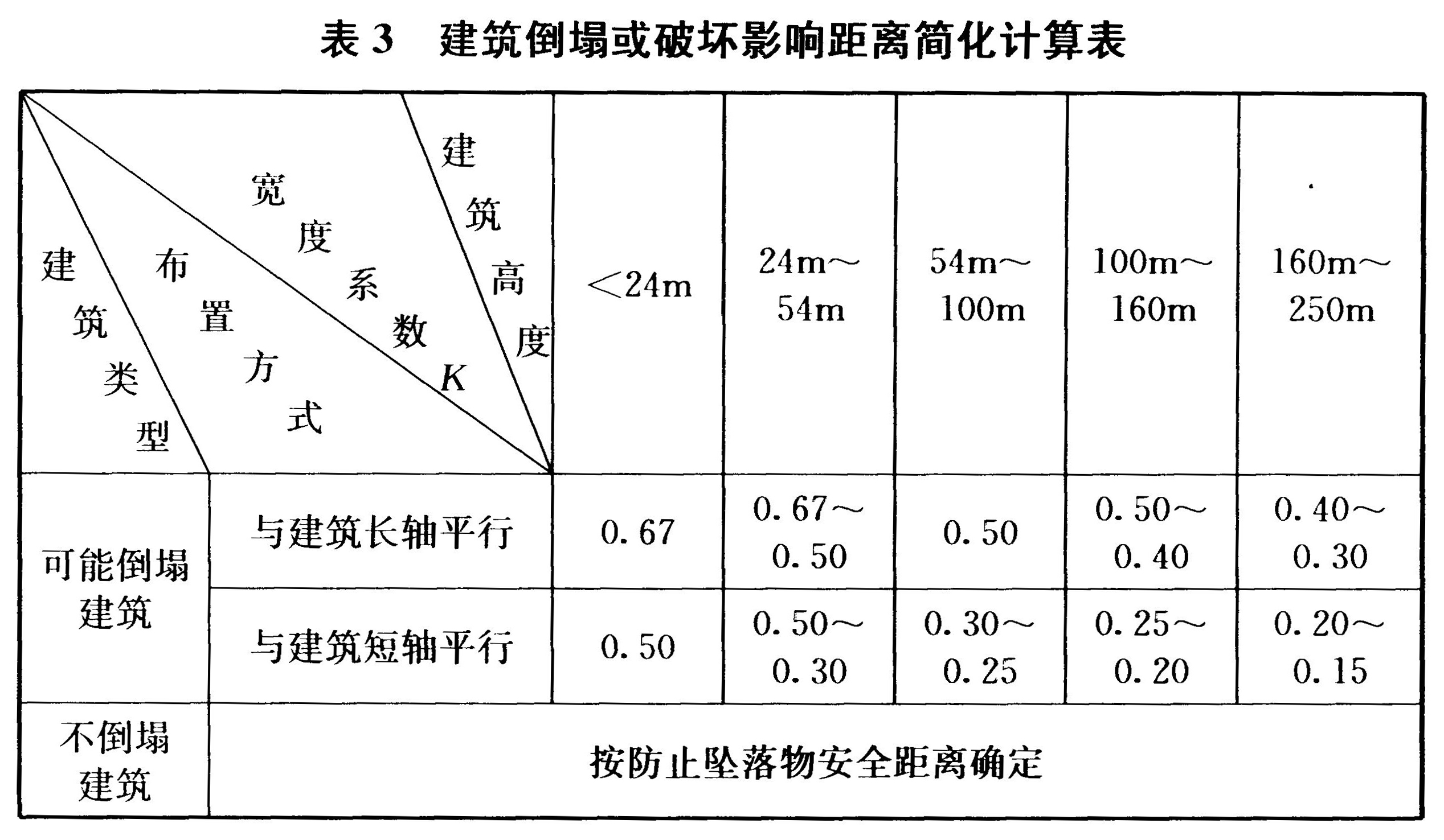 表3 建筑倒塌或破坏影响距离简化计算表