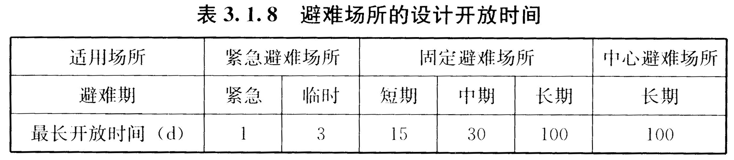 表3.1.8 避难场所的设计开放时间