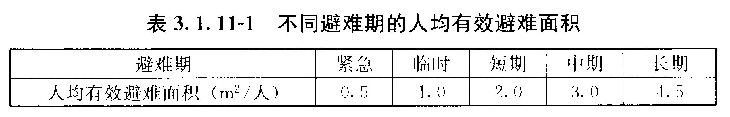 表3.1.11-l 不同避难期的人均有效避难面积