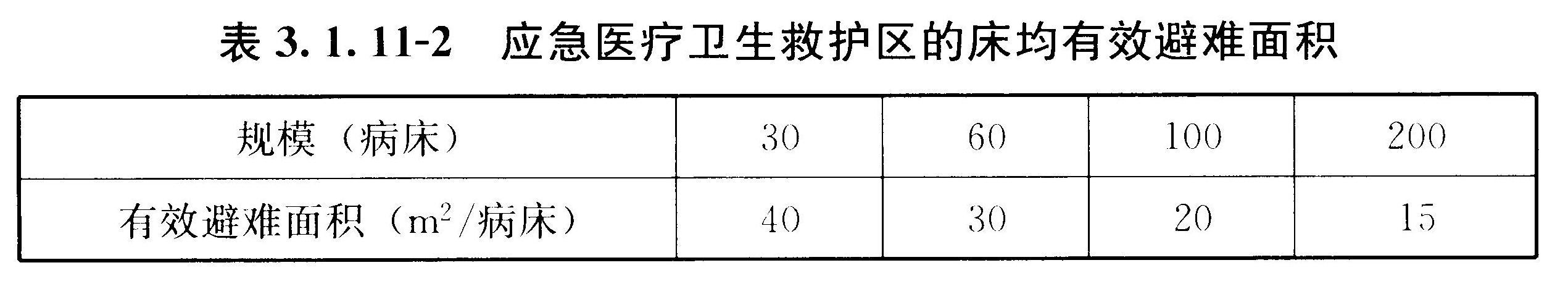 表3.1.11-2 应急医疗卫生救护区的床均有效避难面积