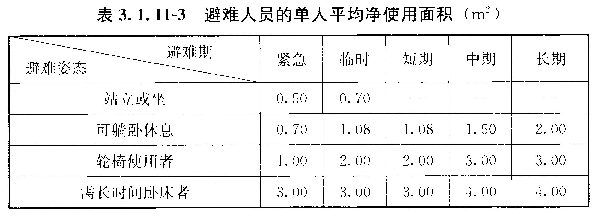 表3.1.11-3避难人员的单人平均净使用面积（m2）