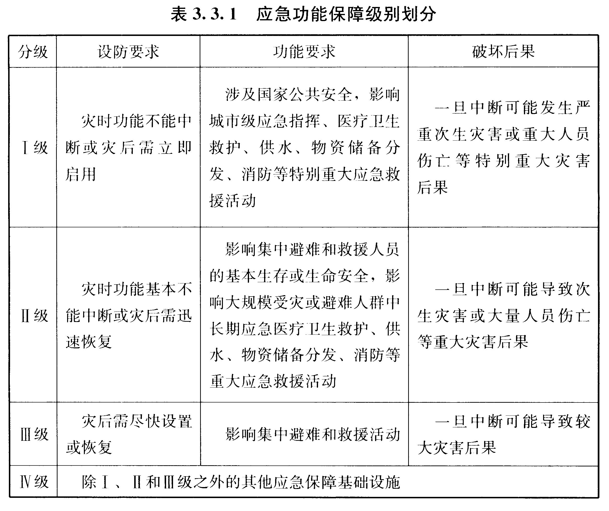 表3.3.1 应急功能保障级别划分