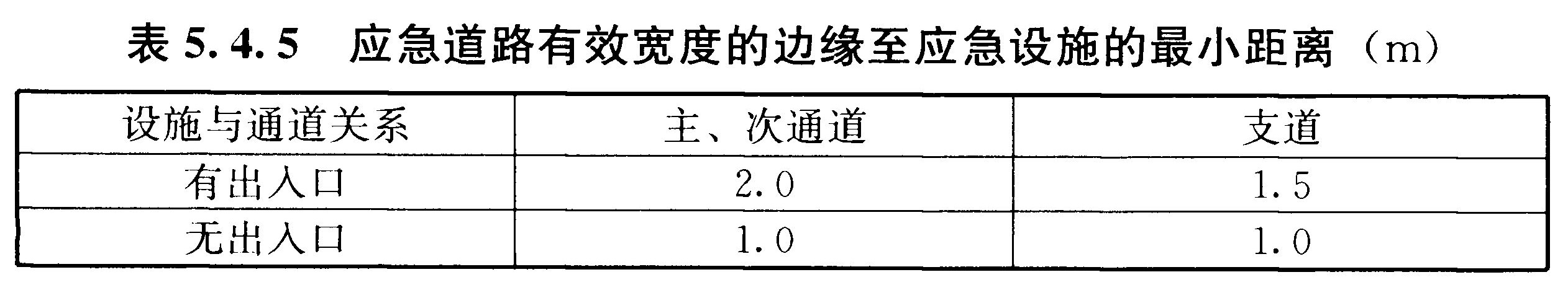 表5.4.5 应急道路有效宽度的边缘至应急设施的最小距离（m）