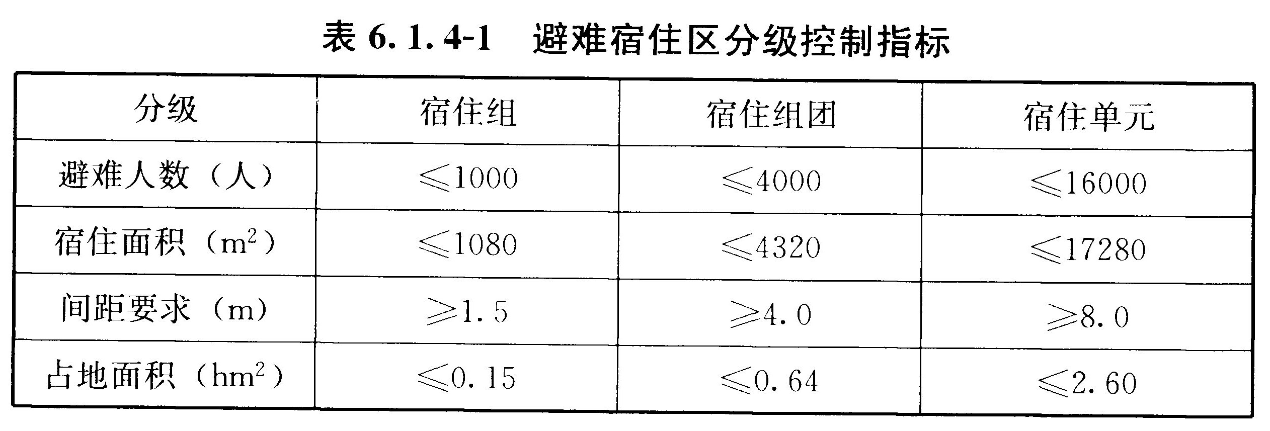 表6.1.4-1 避难宿住区分级控制指标