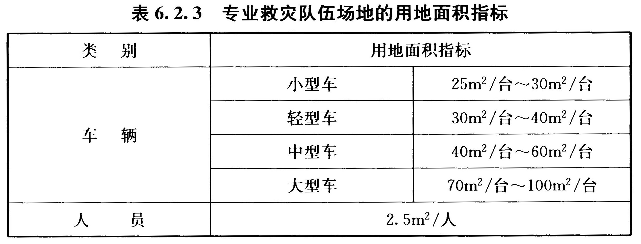 表6.2.3 专业救灾队伍场地的用地面积指标