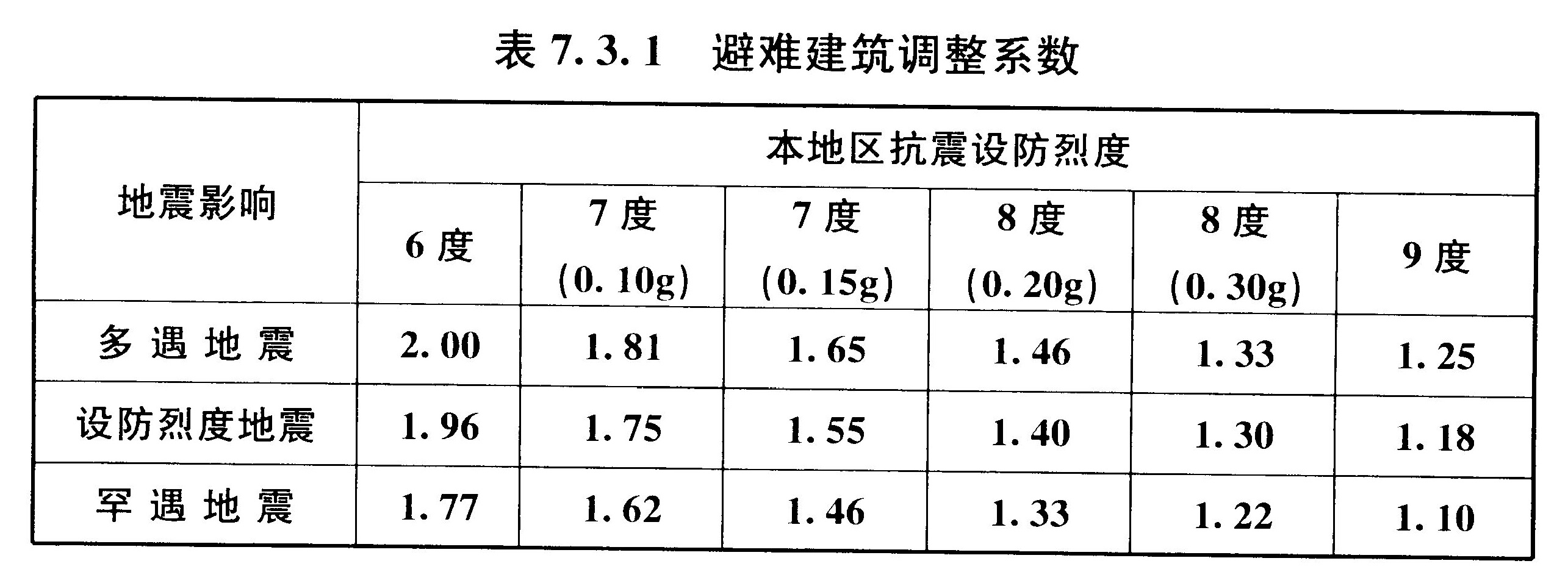 表7.3.1 避难建筑调整系数