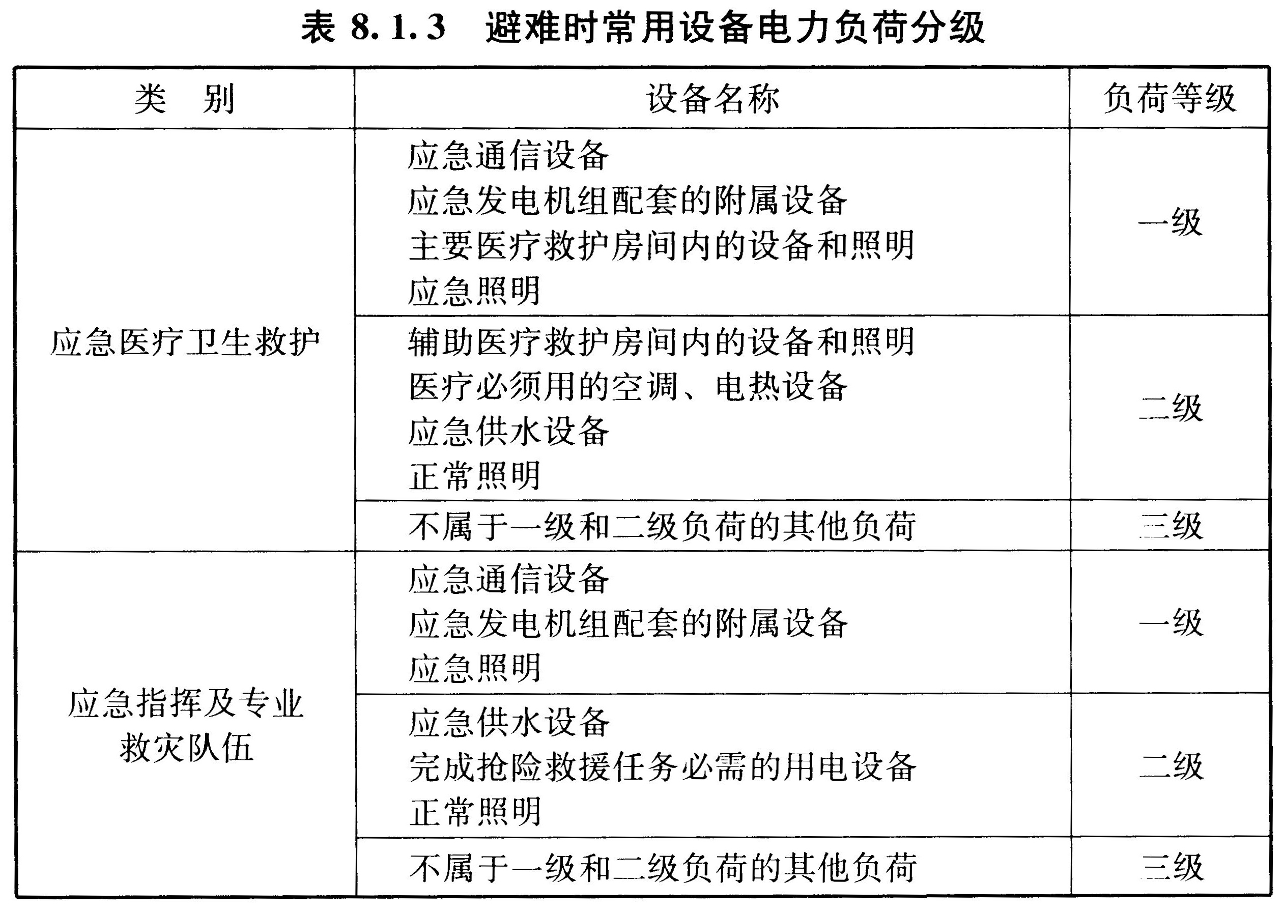 表8.1.3 避难时常用设备电力负荷分级