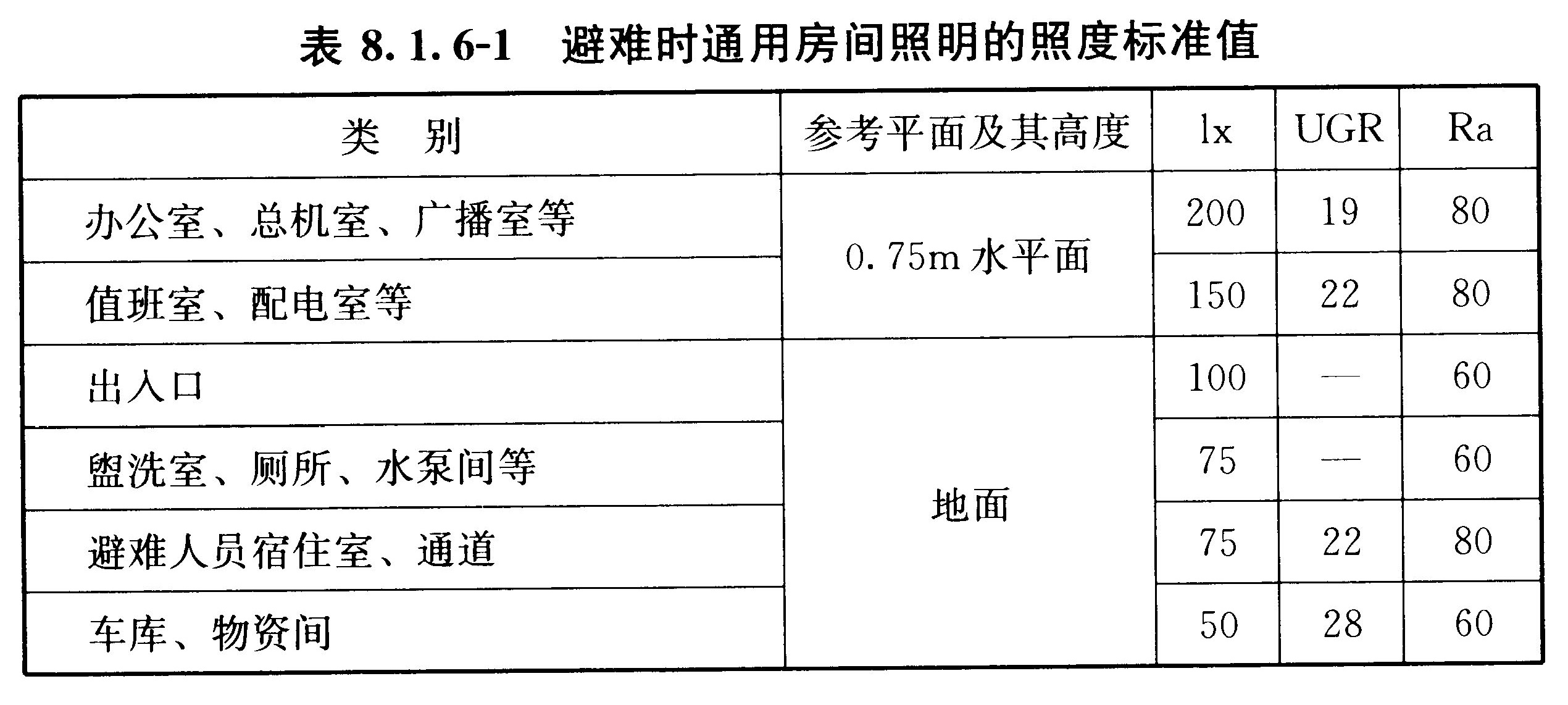 表8.1.6-1 避难时通用房间照明的照度标准值