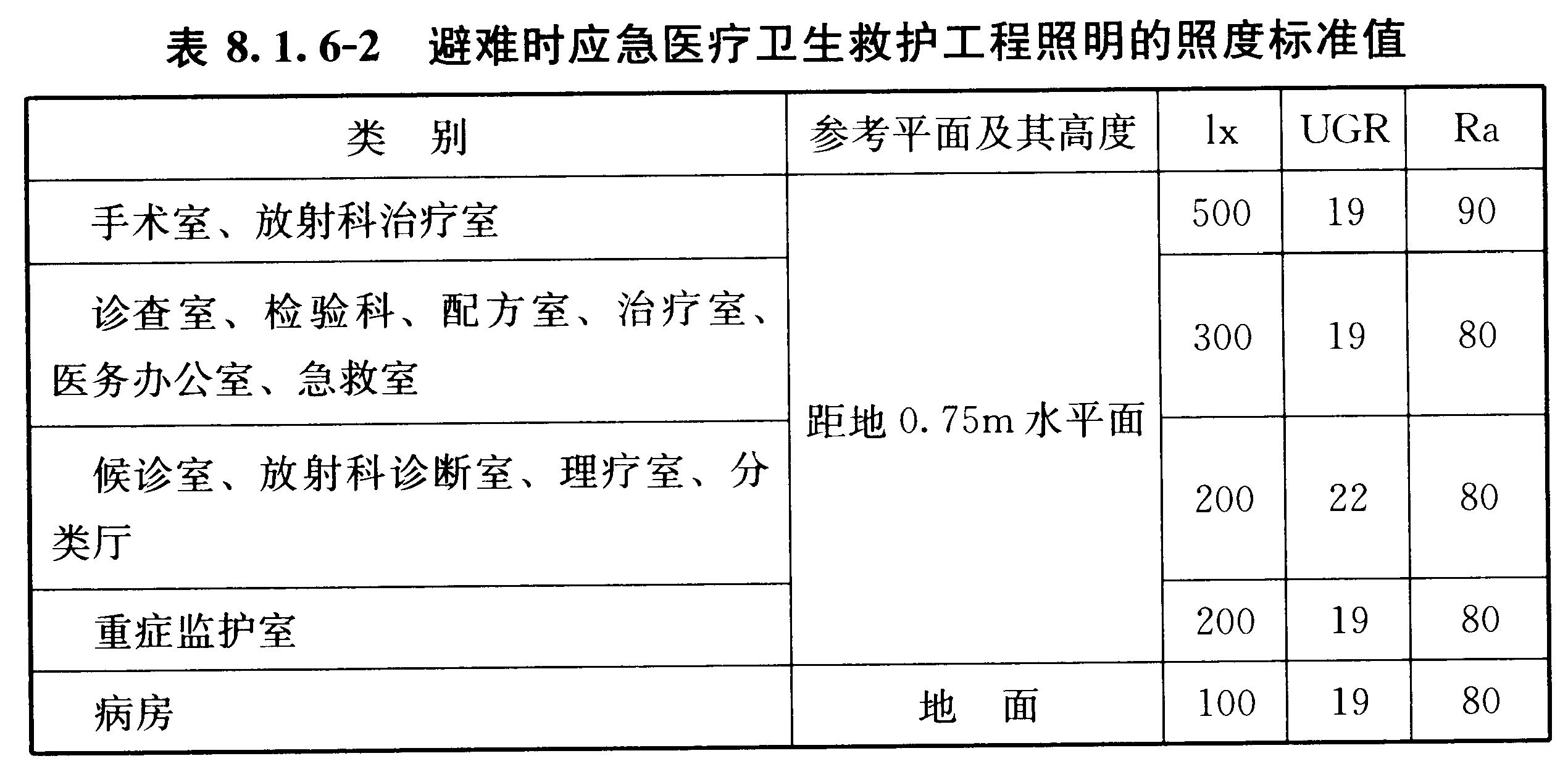 表8.1.6-2 避难时应急医疗卫生救护工程照明的照度标准值