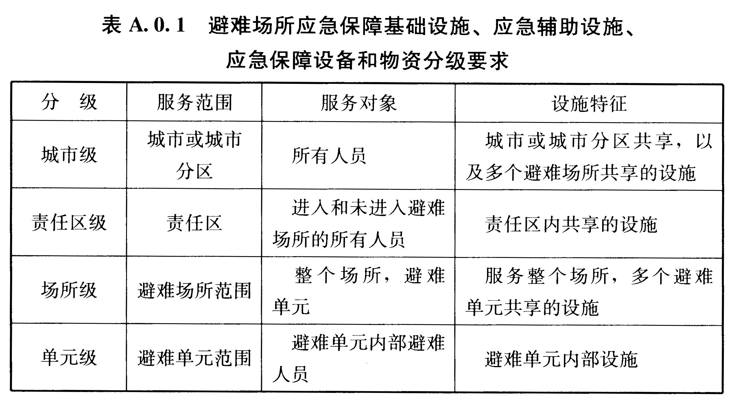 表A.0.1避难场所应急保障基础设施、应急辅助设施、 应急保障设备和物资分级要求