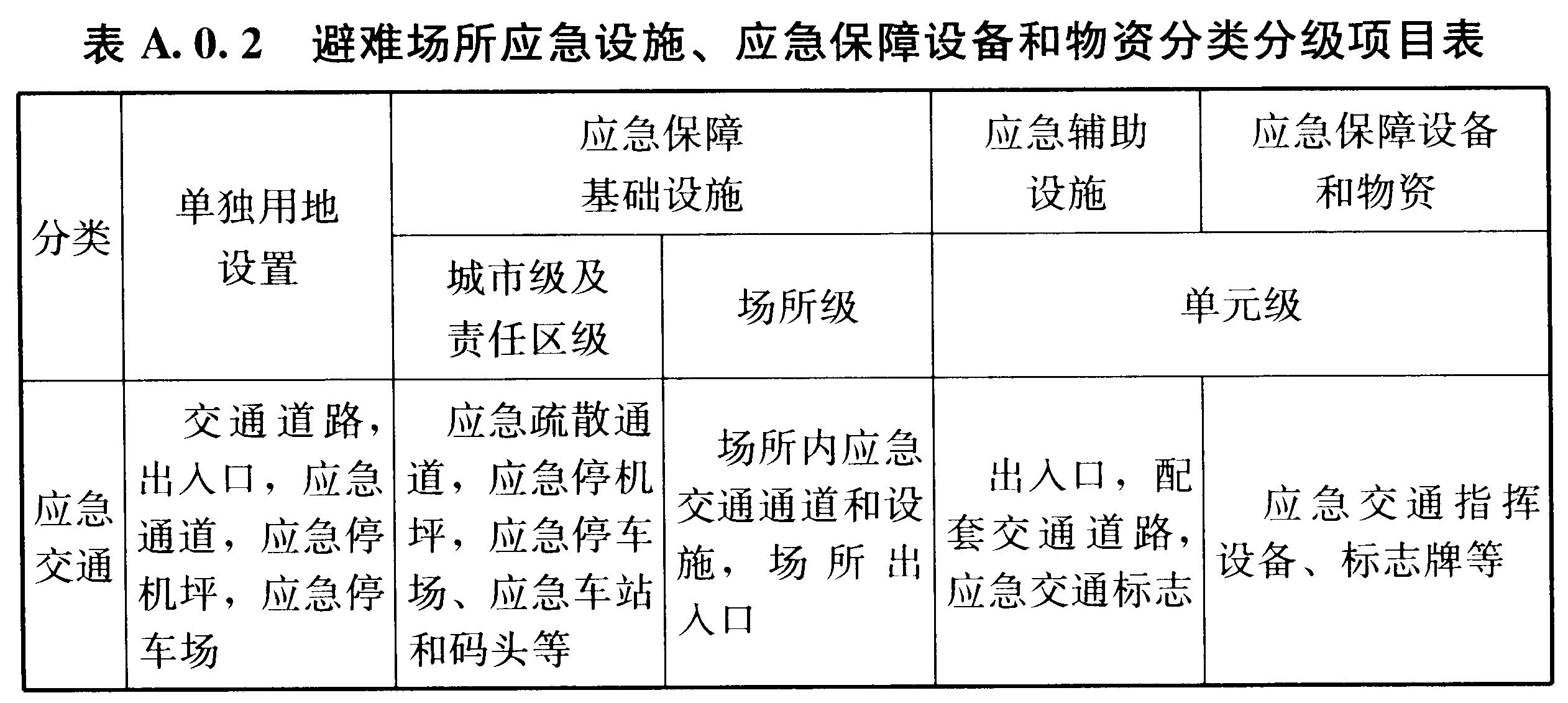 表A.0.2 避难场所应急设施、应急保障设备和物资分类分级项目表